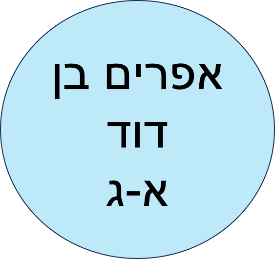 צהרון קיץ אפרים בן דוד תשפ"ד